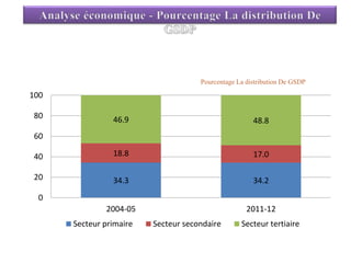 Pourcentage La distribution De GSDP
34.3 34.2
18.8 17.0
46.9 48.8
0
20
40
60
80
100
2004-05 2011-12
Secteur primaire Secteur secondaire Secteur tertiaire
 