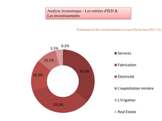 Analyse économique - Les entrées d'IED &
Les investissements
Éclatement de Des investissements en cours Par Secteur (2011-12)
36.0%
33.9%
16.3%
10.1%
3.5%
0.2%
Services
Fabrication
Électricité
L'exploitation minière
L'irrigation
Real Estate
 