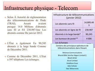 Infrastructure physique - Telecom
→ Selon À Autorité de réglementation
des télécommunications de l'Inde
(TRAI), Assam avaient
presque 14.0 Millions d'abonnés
sans fil et Fil 230,987-line Les
abonnés comme De janvier 2012.
→ L'État a également Eu 90,245
abonnés à la large bande Comme
de Décembre 2011.
→ Comme de Décembre 2011, L'Etat
a 597 téléphone Les échanges.
Infrastructure de télécommunications
(janvier 2012)
Les abonnés sans fil
14,009,48
3
Les abonnés en ligne de fil 230,987
Abonnés à la large bande* 90,245
Les bureaux de poste** 4 006
Les échanges
téléphoniques*
597
Certains des principaux opérateurs de
télécommunications dans l'Assam
Reliance Communications
Bharat BSNL Sanchar Nigam Limited ()
Bharti Airtel
Aircel Limited
Vodafone Essar
Idée Cellular
Tata Téléservices
 