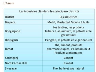 L'Assam
Les industries clés dans les principaux districts
District Les industries
Barpeta Métal, Mastarted Moulin à huile
Bongaigaon
Les textiles, les produits
laitiers, L'aluminium, le pétrole et le
gaz naturel
Dibrugarh L'engrais, le pétrole et le gaz naturel
Jorhat
Thé, ciment, produits
pharmaceutiques, L'aluminium Et
Produits alimentaires
Karimganj Ciment
Nord Cachar Hills Ciment
Sivasagar Thé, huile et gaz naturel
 