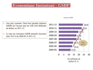 11.8
13.4
14.2
17.6
17.6
19.5
22.8
24.0
0 5 10 15 20 25 30
2004-05
2005-06
2006-07
2007-08
2008-09
2009-10
2010-11
2011-12
 Aux prix courants, l'état brut (produit intérieur
GSDP) de l'Assam était de US$ 24.0 Milliards
de dollars en 2011-12.
 Le taux de croissance GSDP annuelle moyenne
était 10.6 % de 2004-05 À 2011-12.
Assam's GSDP
En milliards de
dollars É.-U.
Tcac
10,6 %
 