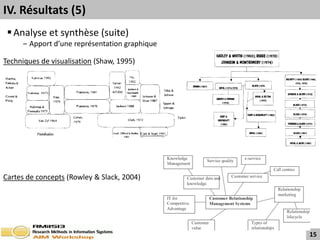 IV. Résultats (5)
  Analyse et synthèse (suite)
     ‒ Apport d’une représentation graphique

Techniques de visualisation (Shaw, 1995)




Cartes de concepts (Rowley & Slack, 2004)




                                               15
 