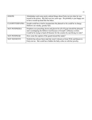 11

JOSEPH            Abububakar said some pretty unkind things about Futty-tut-tut when he was
                  tossed in the prison. But that was two years ago. He probably is just happy not
                  to have wound up dead like the baker.
CLEOPITTERPATRA   Joseph could have tried to incapacitate the pharaoh so he could be in charge.
                  Hebrews are sneaky, greedy liars.
NOT POTIPHERA     Potiphera was preaching doom and gloom for all of Egypt should the pharaoh
                  start worshipping the Hebrew God because of Joseph’s influence on him.
                  Could he be trying to head off disaster for the country by sacrificing its ruler?
NOT POTIPHAR      How come the captain of the guard missed the snake?
NOT NEFERTITI     Nefertiti has always been mad she wasn’t chosen as Great Wife and Queen to
                  Futty-tut-tut. She could have hidden the baby cobra in with her jewelry.
 