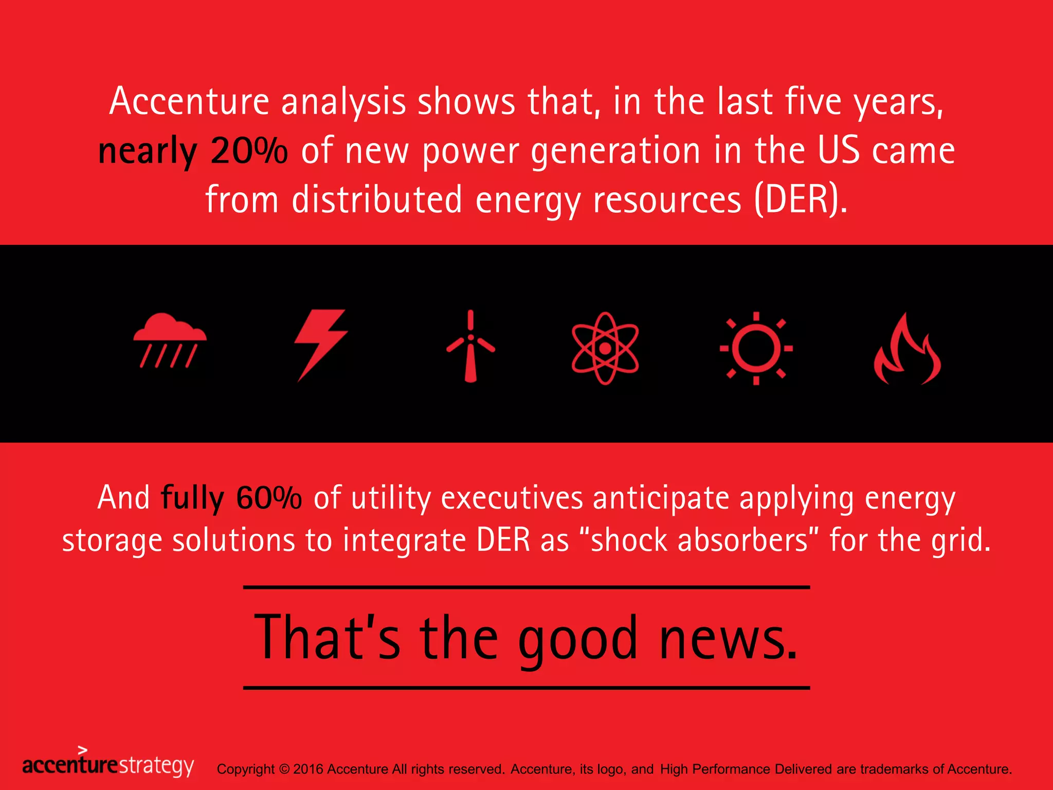Copyright © 2016 Accenture All rights reserved. Accenture, its logo, and High Performance Delivered are trademarks of Accenture.
Accenture analysis shows that, in the last five years,
nearly 20% of new power generation in the US came
from distributed energy resources (DER).
And fully 60% of utility executives anticipate applying energy
storage solutions to integrate DER as “shock absorbers” for the grid.
That’s the good news.
 