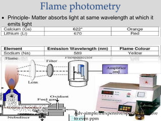 Flame photometry
 Principle- Matter absorbs light at same wavelength at which it
emits light
Adv-simple/inexpensive/specific/sensitive
to even ppm
 