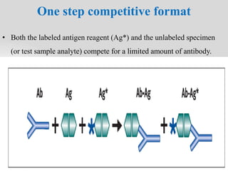 One step competitive format
• Both the labeled antigen reagent (Ag*) and the unlabeled specimen
(or test sample analyte) compete for a limited amount of antibody.
 