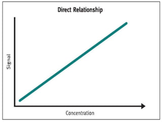 • One step or two step methods
• The two step assay format employs wash steps in which the sandwich
binding complex is isolated and washed to remove excess unbound
labeled reagent and any other interfering substances
 