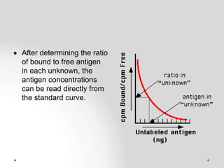  After determining the ratio
of bound to free antigen
in each unknown, the
antigen concentrations
can be read directly from
the standard curve.
 