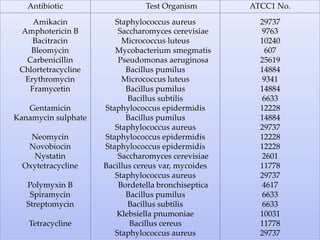 Antibiotic Test Organism ATCC1 No.
Amikacin Staphylococcus aureus 29737
Amphotericin B Saccharomyces cerevisiae 9763
Bacitracin Micrococcus luteus 10240
Bleomycin Mycobacterium smegmatis 607
Carbenicillin Pseudomonas aeruginosa 25619
Chlortetracycline Bacillus pumilus 14884
Erythromycin Micrococcus luteus 9341
Framycetin Bacillus pumilus 14884
Bacillus subtilis 6633
Gentamicin Staphylococcus epidermidis 12228
Kanamycin sulphate Bacillus pumilus 14884
Staphylococcus aureus 29737
Neomycin Staphylococcus epidermidis 12228
Novobiocin Staphylococcus epidermidis 12228
Nystatin Saccharomyces cerevisiae 2601
Oxytetracycline Bacillus cereus var, mycoides 11778
Staphylococcus aureus 29737
Polymyxin B Bordetella bronchiseptica 4617
Spiramycin Bacillus pumilus 6633
Streptomycin Bacillus subtilis 6633
Klebsiella pnumoniae 10031
Tetracycline Bacillus cereus 11778
Staphylococcus aureus 29737
 