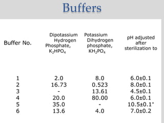 Buffers
Buffer No.
Dipotassium
Hydrogen
Phosphate,
K2HPO4
Potassium
Dihydrogen
phosphate,
KH2PO4
pH adjusted
after
sterilization to
1 2.0 8.0 6.0±0.1
2 16.73 0.523 8.0±0.1
3 - 13.61 4.5±0.1
4 20.0 80.00 6.0±0.1
5 35.0 - 10.5±0.1*
6 13.6 4.0 7.0±0.2
 