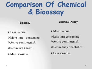 Comparison Of Chemical
& Bioassay
Bioassay
Less Precise
More time consuming
Active constituent &
structure not known.
More sensitive
Chemical Assay
More Precise
Less time consuming
Active constituent &
structure fully established.
Less sensitive
 