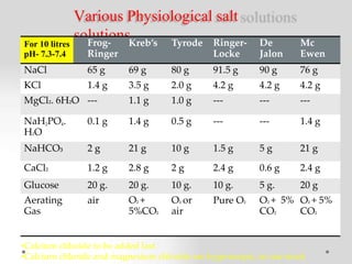Various Physiological salt
solutions
For 10 litres
pH- 7.3-7.4
Frog-
Ringer
Kreb’s Tyrode Ringer-
Locke
De
Jalon
Mc
Ewen
NaCl 65 g 69 g 80 g 91.5 g 90 g 76 g
KCl 1.4 g 3.5 g 2.0 g 4.2 g 4.2 g 4.2 g
MgCl². 6H²O --- 1.1 g 1.0 g --- --- ---
NaH2PO4.
H²O
0.1 g 1.4 g 0.5 g --- --- 1.4 g
NaHCO³ 2 g 21 g 10 g 1.5 g 5 g 21 g
CaCl² 1.2 g 2.8 g 2 g 2.4 g 0.6 g 2.4 g
Glucose 20 g. 20 g. 10 g. 10 g. 5 g. 20 g
Aerating
Gas
air O² +
5%CO²
O² or
air
Pure O² O² + 5%
CO²
O² + 5%
CO²
•Calcium chloride to be added last.
•Calcium chloride and magnesium chloride are hygroscopic, so use stock
 