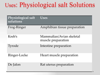 Uses: Physiological salt Solutions
Physiological salt
solutions
Uses
Frog-Ringer Amphibian tissue preparation
Kreb’s Mammalian/Avian skeletal
muscle preparation
Tyrode Intestine preparation
Ringer-Locke Heart muscle preparation
De Jalon Rat uterus preparation
 