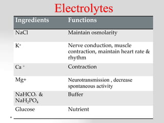 Electrolytes
Ingredients Functions
NaCl Maintain osmolarity
K+ Nerve conduction, muscle
contraction, maintain heart rate &
rhythm
Ca + Contraction
Mg+ Neurotransmission , decrease
spontaneous activity
NaHCO³
NaH2PO4
& Buffer
Glucose Nutrient
 