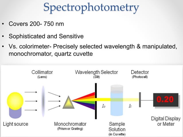 Assays, types of assays, principle and prerequisites of assays and ...