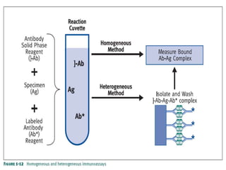 Assays, types of assays, principle and prerequisites of assays and ...