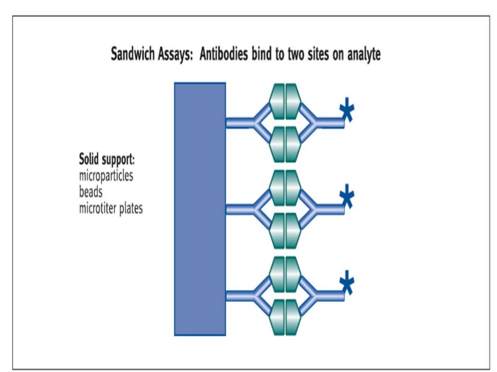 Assays, types of assays, principle and prerequisites of assays and bi…