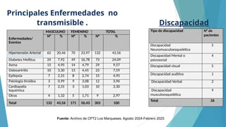 10
Principales Enfermedades no
transmisible .
Enfermedades/
Eventos
MASCULINO FEMENINO TOTAL
N° % N° % N° %
Hipertensión Arterial 62 20,46 70 23,97 132 43,56
Diabetes Mellitus 24 7,92 49 16,78 73 24,09
Asma 15 4,95 14 4,79 29 9,57
Osteoartritis 10 3,30 13 4,45 23 7,59
Epilepsia 7 2,31 8 2,74 15 4,95
Patología tiroidea 3 0,99 9 3,08 12 3,96
Cardiopatía
Isquémica
7 2,31 3 1,03 10 3,30
Otras 4 1,32 5 1,71 9 2,97
Total 132 43,56 171 56,43 303 100
Fuente: Archivo de CPT2 Los Marqueses. Agosto 2024-Febrero 2025
Discapacidad
Tipo de discapacidad N° de
pacientes
Discapacidad
Neuromusculoesquelética
5
Discapacidad Mental o
psicosocial
4
Discapacidad visual 5
Discapacidad auditiva 1
Discapacidad Verbal 2
Discapacidad
musculoesquelética
9
Total 26
 