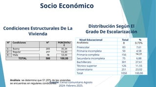 11
Socio Económico
N° Condiciones N° PORCENTAJ
E
1 Buena 205 35,34
2 Regular 297 51,20
3 Mala 78 13,44
TOTAL 580 100,00
Análisis: se determina que 51,20% de las viviendas
se encuentras en regulares condiciones.
Condiciones Estructurales De La
Vivienda
Distribución Según El
Grado De Escolarización
Nivel Educacional Total %
Analfabeta 8 0,73%
Preescolar 83 7,61
Primaria incompleta 50 4,58
Primaria completa 156 14,31
Secundaria incompleta 75 6,88
Bachillerato 301 27,61
Técnico superior 126 11,55
Universitario 251 23,02
Total 1050 100,00
Fuente: Censo comunitario Agosto
2024- Febrero 2025.
 