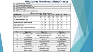 12
Principales Problemas Identificados
1 Hipertensión arterial
2 Diabetes mellitus tipo 2
3 Enfermedades respiratorias
4 hiperlipidemia
5 Enfermedades gastrointestinales
Problemas A B C D E F G H I Total
Hipertensión arterial 2 2 1 2 2 2 2 2 1 16
Diabetes mellitus tipo 2 2 1 1 1 1 2 2 2 1 13
Enfermedades respiratorias 2 0 1 2 1 1 1 2 1 11
Hiperlipidemia 1 0 1 1 1 1 2 1 1 9
Enfermedades gastrointestinales 1 0 0 1 1 1 1 0 2 7
2.3 Jerarquización del problema
Tipo 2 puntos 1 puntos 0 puntos
A Muy frecuente Medianamente frecuente Poco frecuente
B Grave Medianamente grave Poco grave
C Fácil solución Difícil solución Muy difícil solución
D En aumento Estático En descenso
E Modificable Poco modificable Inmodificable
F Rechazado Aceptado Deseado
G Fácil registro Difícil registro Muy difícil registro
H Requiero recursos
disponibles
Requiere recursos
indispensables
Requiere recursos
extraordinarios
I Fácil acceso Poco accesible Inaccesible
 