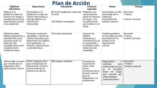 13
Objetivos
Operativos
Operaciones Indicadores Producto
esperado
Metas Tiempo
•Educar a la
población sobre los
factores de riesgos y
complicaciones de la
hipertensión arterial
en la población.
Concientizar a la
población a través de
charlas informativas y
entrega folletos con
información
relacionada.
80 % de la población mayor de
35 años
100 folletos entregados.
Población con
conocimientos
sobre los factores
de riesgo y las
complicaciones
que inciden en la
salud.
Concientizar un alto
porcentaje de la
población,
principalmente
adultos mayores
Ejecución:
7 meses
Control: semanal.
•Orientar sobre
hábitos alimenticios y
actividad física que
permitan tener un
estilo de vida
saludable para evitar
complicaciones
cardiovasculares
Promover conductas
saludables, a través de
charlas educativas que
determinen los hábitos
de la población, en
relación a alimentación
y actividad física.
50 charlas educativas Conocer los
hábitos
alimenticos y
actividad física de
la comunidad, y
sensibilizar sobre
estilos de vida
saludables.
Cambios positivos
en los estilos de vida
para disminuir la
incidencia de
Hipertensión
arterial
Ejecución:
7 meses
Control: Semanal
•Desarrollar acciones
que contribuyan al
diagnóstico de la
hipertensión arterial
Visita a hogares de la
para el despistaje de
hipertensión arterial y
reconocimiento de
síntomas de alarma
580 hogares visitados Campaña de
capacitación
sobre cómo
tomar
correctamente la
tensión arterial
para el
diagnóstico y el
tratamiento
Diagnosticar y
controlar esta
enfermedad ya que
es el principal
factor de riesgo
para muertes por
enfermedades
cardiovasculares.
Ejecución:
7 meses
Control: semanal
Plan de Acción
 