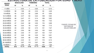 ESTRUCTURA DE LA POBLACIÓN POR EDAD Y SEXO
4
FUENTE: FICHAS DE
HISTORIA DE
SALUD FAMILIAR
GRUPO
EDAD
MASCULINO FEMENINO TOTAL
N° % N° % N° %
<1 AÑO 1 0.05 1 0.05 2 0.10
1-4 AÑOS 38 1.96 45 2.32 83 4.28
5-9 AÑOS 45 2.32 52 2.68 97 5.00
10-14 AÑOS 46 2.37 63 3.24 109 5.62
15-19 AÑOS 48 2.47 61 3.14 109 5.62
20-24 AÑOS 57 2.94 87 4.48 144 7.43
25-29 AÑOS 47 2.42 69 3.55 116 5.98
30-34 AÑOS 59 3.04 79 4.07 138 7.12
35-39 AÑOS 49 2.53 92 4.74 141 7.27
40-44 AÑOS 57 2.94 68 3.50 125 6.44
45-49 AÑOS 66 3.40 77 3.97 143 7.37
50-54 AÑOS 67 3.46 65 3.35 132 6.81
55-59 AÑOS 59 3.04 89 4.58 148 7.63
60-64 AÑOS 47 2.42 72 3.71 119 6.14
65 -69AÑOS
70 AÑOS +
75
58
3.87
2.99
110
89
5.67
4.58
185
147
9.54
7.58
TOTAL 819 42,30 1119 57,70 1938 100
 