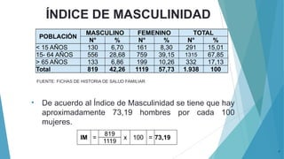 • De acuerdo al Índice de Masculinidad se tiene que hay
aproximadamente 73,19 hombres por cada 100
mujeres.
6
ÍNDICE DE MASCULINIDAD
IM =
819
x 100 = 73,19
1119
POBLACIÓN
MASCULINO FEMENINO TOTAL
N° % N° % N° %
< 15 AÑOS 130 6,70 161 8,30 291 15,01
15- 64 AÑOS 556 28,68 759 39,15 1315 67,85
> 65 AÑOS 133 6,86 199 10,26 332 17,13
Total 819 42,26 1119 57,73 1.938 100
FUENTE: FICHAS DE HISTORIA DE SALUD FAMILIAR
 