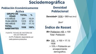 Sociodemográfica
7
• 0,47% Población dependiente por
cada persona productiva.
GRUPO DE
EDAD
TOTAL %
<15 AÑOS 291 15,01
15-64 AÑOS 1315 67,8
>65 AÑOS 332 17,13
TOTAL
HABITANTES
1938 100%
FUENTE: FICHAS DE HISTORIA DE
SALUD FAMILIAR
Población Económicamente
Activa
Densidad= 1938 = 969 hab./km2
2km²
Densidad
Poblacional
Índice de Rosset
IR= Poblacion >65 x 100
Total Población
IR= 332 x 100 = 17.13
1938
> 15% = Población en
envejecimiento
demográfico.
 