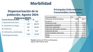 9
Morbilidad
Grupos Dispensariales Total %
I. Aparentemente Sano
0 0,00
II. Pacientes con riesgo
1327 68,47%
III. Enfermos
593 30,59%
IV. Deficientes y clasificados
18 0,92
Total Dispensarizados
1938 100,00
Dispensarización de la
población, Agosto 2024-
Febrero2025.
Transmisibles N %
Infección de la Vía Aérea
Superior
292 28,21
Síndrome viral 151 14,58
parasitosis intestinal 102 9,85
Infección Vaginales 32 3,09
infección del Tracto Urinario 19 1,83
infección de Piel 18 1,73
Enfermedades diarreicas 162 15,65
Otras 259 25,02
Total 1035 100,00
Fuente: Archivo de CPT2 Los Marqueses.
Agosto 2004-Febrero 2025
Principales Enfermedades
Transmisibles Detectadas.
 