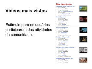 Vídeos mais vistos
Estímulo para os usuários
participarem das atividades
da comunidade.
 