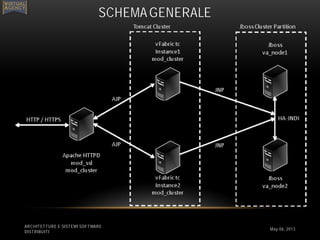 ARCHITETTURE E SISTEMI SOFTWARE
DISTRIBUITI
SCHEMA GENERALE
May 06, 2013
 