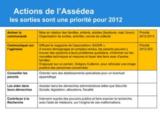 Actions de l’Assédea
 les sorties sont une priorité pour 2012
Animer la         Mise en relation des familles, enfants, adultes (facebook, mail, forum)   Priorité
communauté        Organisation de sorties, activités, course de collecte                    2012-2013

Communiquer sur   Diffuser le magazine de l’association« SAISIR ».                          Priorité
l’agénésie        A travers témoignages et comptes-rendus, les parents peuvent y            2012-203
                  trouver des solutions à leurs problèmes quotidiens, s'informer sur les
                  nouvelles techniques et mesures et tisser des liens avec d'autres
                  familles.
                  S’appuyer sur un parrain, Grégory Cuilleron, pour véhiculer une image
                  positive des personnes concernées
Conseiller les    Orienter vers des établissements spécialisés pour un éventuel
parents           appareillage

Les aider dans    Assister dans les démarches administratives telles que Sécurité
leurs démarches   Sociale, législation, allocations, fiscalité

Contribuer à la   Intervenir auprès des pouvoirs publics et faire avancer la recherche,
Recherche         avec l'aide de médecins, sur l’origine de ces malformations.
 