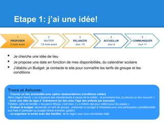 Etape 1: j’ai une idée!
         1                       2                        3                        4                         5
    PROPOSER                  INVITER                 RELANCER                 ACCUEILLIR              COMMUNIQUER
    2 mois avant           1/2 mois avant              Jour -15                  Jour J                   Jour +1



•     Je cherche une idée de lieu
•     Je propose une date en fonction de mes disponibilités, du calendrier scolaire
•     J’établis un Budget: je contacte le site pour connaître les tarifs de groupe et les
      conditions



Trucs et Astuces:
- Trouver un lieu accessible avec option dedans/dehors (conditions météo)
Alice (région Nord): « on a toujours des désistements à cause de la météo…la prochaine fois, je prévois un lieu couvert! »
- Avoir une idée du type d ’évènement (en lien avec l’âge des enfants par exemple)
Frédéric, père de famille: « les parcs Woupi, c’est bien, il y a même des jeux vidéos pour les papas »
- Evaluer le budget: demander un tarif de groupe , présenter un budget à l’Assédea pour une participation partielle/totale
aux frais d’ participer au budget (ticket d’entrée, goûter)
- co-organiser la sortie avec des familles de la région que vous connaissez déjà
 