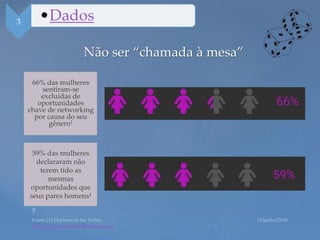 Não ser “chamada à mesa”
http://www.elephantinthevalley.com/
66% das mulheres
sentiram-se
excluídas de
oportunidades
chave de networking
por causa do seu
gênero1
59% das mulheres
declararam não
terem tido as
mesmas
oportunidades que
seus pares homens1
3 •Dados
 