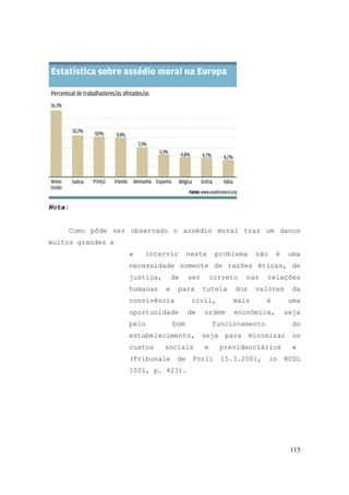115
Nota:
Como pôde ser observado o assédio moral traz um danos
muitos grandes e
« intervir neste problema não é uma
necessidade somente de razões éticas, de
justiça, de ser correto nas relações
humanas e para tutela dos valores da
convivência civil, mais é uma
oportunidade de ordem econômica, seja
pelo bom funcionamento do
estabelecimento, seja para minimizar os
custos sociais e previdenciários «
(Tribunale de Forli 15.3.2001, in RCDL
1001, p. 423).
 