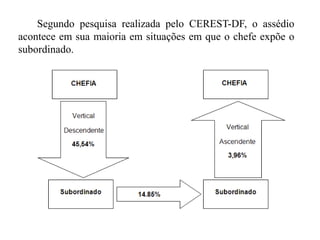 Segundo pesquisa realizada pelo CEREST-DF, o assédio
acontece em sua maioria em situações em que o chefe expõe o
subordinado.
 