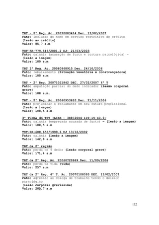 132
TRT - 2ª Reg. Ac. 20070083414 Dec. 13/02/2007
Fato: inclusão do nome em serviço restritivo de crédito
(lesão ao crédito)
Valor: 85,7 s.m
TST-RR-779.846/2001.2 DJ: 21/03/2003
Fato: calúnia (acusação de furto e tortura psicológica) –
(lesão a imagem)
Valor: 100 s.m
TRT 2ª Reg. Ac. 20060868915 Dec. 24/10/2006
Fato: rebaixamento (Situação vexatória e constrangedora)
Valor: 100 s.m
TRT - 2ª Reg. 20071021842 DEC. 27/02/2007 6ª T
Fato: amputação parcial do dedo indicador (lesão corporal
grave)
Valor: 108 s.m.
TRT - 2ª Reg. Ac. 20060953610 Dec. 21/11/2006
Fato: prejudicar o reclamante em seu futuro profissional
(lesão a imagem)
Valor: 108,5 s.m
3ª Turma do TST (AIRR – 388/2004-109-15-40.9)
Fato: calúnia (empregada acusada de furto) – (lesão a imagem)
Valor: 108,5 s.m
TST-RR-608.656/1999.6 DJ 13/12/2002
Fato: calúnia (lesão a imagem)
Valor: 142,8 s.m
TRT da 2ª região
Fato: perda de 4 dedos (lesão corporal grave)
Valor: 171,4 s.m
TRT da 2ª Reg. Ac. 20060720969 Dec. 11/09/2006
Fato: perda da vida (vida)
Valor: 257 s.m
TRT da 2ª Reg. 4ª T. Ac. 20070108093 DEC. 13/02/2007
Fato: agressão ao colega de trabalho tendo o deixado
paraplégico
(lesão corporal gravíssima)
Valor: 285,7 s.m
 