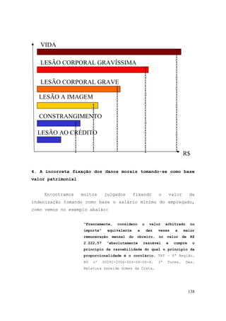 138
4. A incorreta fixação dos danos morais tomando-se como base
valor patrimonial
Encontramos muitos julgados fixando o valor da
indenização tomando como base o salário mínimo do empregado,
como vemos no exemplo abaixo:
“Francamente, considero o valor arbitrado no
importe“ equivalente a dez vezes a maior
remuneração mensal do obreiro, no valor de R$
2.222,57 “absolutamente razoável e cumpre o
princípio da razoabilidade do qual o princípio da
proporcionalidade é o corolário. TRT – 6ª Região.
RO nº 00092-2006-004-06-00-4. 3ª Turma. Des.
Relatora Zeneide Gomes da Costa.
VIDA
LESÃO CORPORAL GRAVÍSSIMA
LESÃO CORPORAL GRAVE
LESÃO AO CRÉDITO
CONSTRANGIMENTO
LESÃO A IMAGEM
R$
 