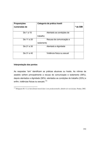 192
Proposições
numeradas de
Categoria de prática hostil
º de SIM
De 1 a 10 Atentado as condições de
trabalho
De 11 a 20 Recusa de comunicação e
isolamento
De 21 a 30 Atentado a dignidade
De 31 a 40 Violência física ou sexual
Interpretação dos pontos
As respostas “sim“ identificam as práticas abusivas ou hostis. As vítimas de
assédio sofrem principalmente a recusa de comunicação e isolamento (58%),
depois atentados a dignidade (56%), atentados as condições de trabalho (53%) e
enfim, violências físicas ou sexuais.115
115
Hirigoyen M.- F, Le harcèlement moral dans l avie professionnelle, démêler de vrai du faux, Pocket, 2002.
 