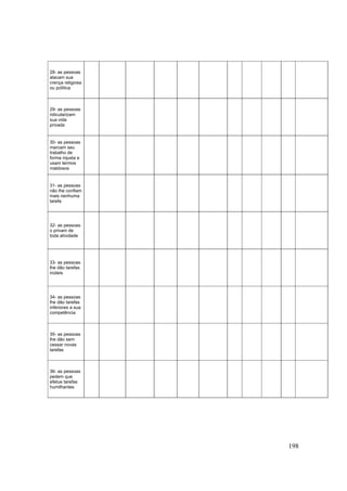 198
28- as pessoas
atacam sua
crença religiosa
ou política
29- as pessoas
ridicularizam
sua vida
privada
30- as pessoas
marcam seu
trabalho de
forma injusta e
usam termos
maldosos
31- as pessoas
não lhe confiam
mais nenhuma
tarefa
32- as pessoas
o privam de
toda atividade
33- as pessoas
lhe dão tarefas
inúteis
34- as pessoas
lhe dão tarefas
inferiores a sua
competência
35- as pessoas
lhe dão sem
cessar novas
tarefas
36- as pessoas
pedem que
efetue tarefas
humilhantes
 
