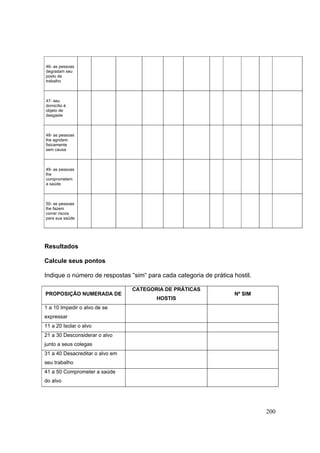 200
46- as pessoas
degradam seu
posto de
trabalho
47- seu
domicílio é
objeto de
desgaste
48- as pessoas
lhe agridem
fisicamente
sem causa
49- as pessoas
lhe
comprometem
a saúde
50- as pessoas
lhe fazem
correr riscos
para sua saúde
Resultados
Calcule seus pontos
Indique o número de respostas “sim“ para cada categoria de prática hostil.
PROPOSIÇÃO NUMERADA DE
CATEGORIA DE PRÁTICAS
HOSTIS
Nº SIM
1 a 10 Impedir o alvo de se
expressar
11 a 20 Isolar o alvo
21 a 30 Desconsiderar o alvo
junto a seus colegas
31 a 40 Desacreditar o alvo em
seu trabalho
41 a 50 Comprometer a saúde
do alvo
 