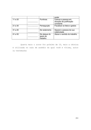 211
poder
11 a 20
....................
Punitivas Colocar a pessoa em
situação de justificação
constante
21 a 30 .................... Perseguição Fiscalizar os fatos e gestos
31 a 40
....................
De isolamento Separar a pessoa de sua
coletividade
41 a 50
....................
De ataque do
gesto de
trabalho
Atacar o sentido do trabalho
Quanto mais o score for próximo de 10, mais a técnica
é utilizada no caso de assédio do qual você é vítima, autor
ou testemunha
 