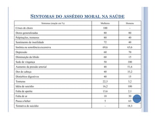 SINTOMAS DO ASSÉDIO MORAL NA SAÚDE
Sintomas (reação em %) Mulheres Homens
Crises de choro 100 -
Dores generalizadas 80 80
Palpitações, tremores 80 40
Sentimento de inutilidade 72 40
Insônia ou sonolência excessiva 69,6 63,6
Depressão 60 70
Diminuição da libido 60 15
Sede de vingança 50 100
Aumento da pressão arterial 40 51,6
Dor de cabeça 40 33,2
Distúrbios digestivos 40 15
Tonturas 22,3 3,2
Idéia de suicídio 16,2 100
Falta de apetite 13,6 2,1
Falta de ar 10 30
Passa a beber 5 63
Tentativa de suicídio - 18,3
 