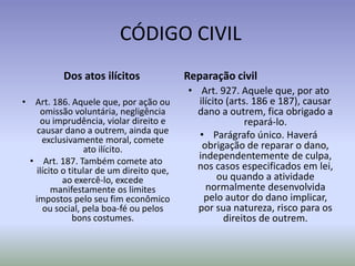 CÓDIGO CIVIL
          Dos atos ilícitos              Reparação civil
                                         • Art. 927. Aquele que, por ato
• Art. 186. Aquele que, por ação ou        ilícito (arts. 186 e 187), causar
    omissão voluntária, negligência        dano a outrem, fica obrigado a
    ou imprudência, violar direito e                    repará-lo.
   causar dano a outrem, ainda que         • Parágrafo único. Haverá
    exclusivamente moral, comete
                ato ilícito.                obrigação de reparar o dano,
 • Art. 187. Também comete ato
                                           independentemente de culpa,
  ilícito o titular de um direito que,     nos casos especificados em lei,
          ao exercê-lo, excede                   ou quando a atividade
       manifestamente os limites             normalmente desenvolvida
  impostos pelo seu fim econômico            pelo autor do dano implicar,
    ou social, pela boa-fé ou pelos        por sua natureza, risco para os
             bons costumes.                       direitos de outrem.
 