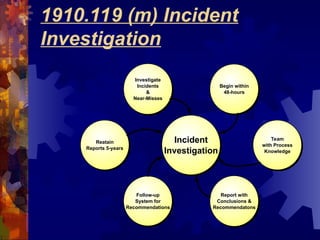 1910.119 (m) Incident
Investigation
Investigate
Incidents
&
Near-Misses
Begin within
48-hours
Team
with Process
Knowledge
Report with
Conclusions &
Recommendatons
Follow-up
System for
Recommendations
Reatain
Reports 5-years
Incident
Investigation
 