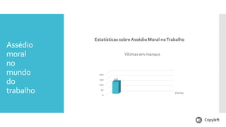 Assédio
moral
no
mundo
do
trabalho
Estatisticas sobre Assédio Moral noTrabalho
Vítimas
0
50
100
150
200
​ 116
Vítimas em manaus
Copyleft
 