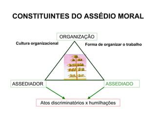 CONSTITUINTES DO ASSÉDIO MORAL
ORGANIZAÇÃO
ASSEDIADOR ASSEDIADO
Atos discriminatórios x humilhações
Cultura organizacional Forma de organizar o trabalho
 
