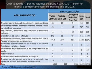 Quantidade de AT por transtornos do grupo F da CID10 (Transtorno 
mental e comportamental), no Brasil no ano de 2012. 
AGRUPAMENTO CID 
MOTIVO/SITUAÇÃO 
Típico- 
Com Cat 
Trajeto- 
Com Cat 
Doença do 
Trabalho- 
Com Cat 
Sem 
Cat 
Total 
Transtornos mentais orgânicos, inclusive os sintomáticos 41 18 5 53 117 
Transtornos mentais e comportamentais devidos ao uso 
36 4 13 424 477 
de substância psicoativa 
Esquizofrenia, transtornos esquizotípicos e transtornos 
delirantes 
15 1 19 226 261 
(Transtornos do humor [afetivos] 142 22 464 4565 5193 
Transtornos neuróticos, transtornos relacionados com o 
"stress" e transtornos somatoformes 
4752 250 657 5188 10847 
Síndromes comportamentais associadas a disfunções 
fisiológicas e a fatores físicos 
6 0 3 6 15 
Transtornos da personalidade e do comportamento do 
adulto 
15 2 2 5 24 
Retardo mental 4 2 1 1 8 
Transtornos do desenvolvimento psicológico 3 2 0 0 5 
Transtornos do comportamento e emocionais que 
aparecem durante a infância ou a adolescência 
24 3 2 2 31 
Total 5038 304 1166 10470 16978 
Fonte: AEAT- Base de dados do INSS 
 