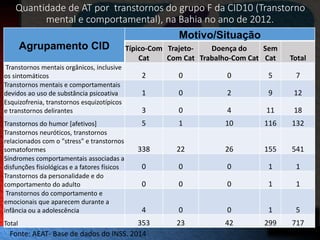 Quantidade de AT por transtornos do grupo F da CID10 (Transtorno 
mental e comportamental), na Bahia no ano de 2012. 
Agrupamento CID 
Motivo/Situação 
Típico-Com 
Cat 
Trajeto- 
Com Cat 
Doença do 
Trabalho-Com Cat 
Sem 
Cat Total 
Transtornos mentais orgânicos, inclusive 
os sintomáticos 2 0 0 5 7 
Transtornos mentais e comportamentais 
devidos ao uso de substância psicoativa 1 0 2 9 12 
Esquizofrenia, transtornos esquizotípicos 
e transtornos delirantes 3 0 4 11 18 
Transtornos do humor [afetivos] 5 1 10 116 132 
Transtornos neuróticos, transtornos 
relacionados com o "stress" e transtornos 
somatoformes 338 22 26 155 541 
Síndromes comportamentais associadas a 
disfunções fisiológicas e a fatores físicos 0 0 0 1 1 
Transtornos da personalidade e do 
comportamento do adulto 0 0 0 1 1 
Transtornos do comportamento e 
emocionais que aparecem durante a 
infância ou a adolescência 4 0 0 1 5 
Total 353 23 42 299 717 
Fonte: AEAT- Base de dados do INSS. 2014 
 
