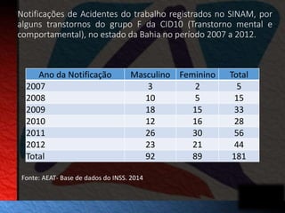 Notificações de Acidentes do trabalho registrados no SINAM, por 
alguns transtornos do grupo F da CID10 (Transtorno mental e 
comportamental), no estado da Bahia no período 2007 a 2012. 
Ano da Notificação Masculino Feminino Total 
2007 3 2 5 
2008 10 5 15 
2009 18 15 33 
2010 12 16 28 
2011 26 30 56 
2012 23 21 44 
Total 92 89 181 
Fonte: AEAT- Base de dados do INSS. 2014 
 